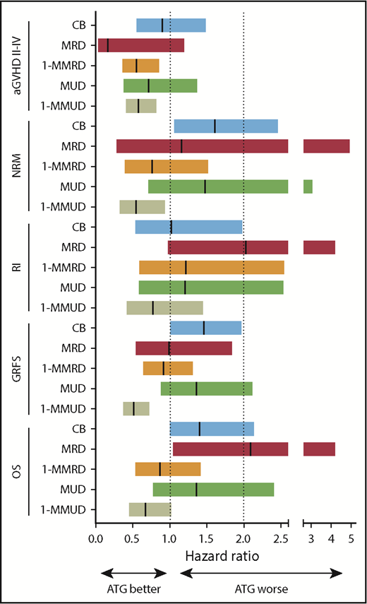 Figure 2. Forest plot showing the different impact of ATG on transplant outcome across different donor types. Hazard ratios are shown by the middle line in the box, and 95% confidence interval ranges are indicated by the line at both ends.