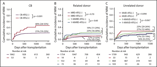 Figure 3. Cumulative incidence of NRM with various graft sources. (A) CB. (B) Related donor. (C) Unrelated donor.