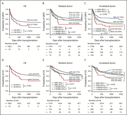 Figure 4. Probability of GRFS and OS with various graft sources. (A,D) CB. (B,E) Related donor. (C,F) Unrelated donor.
