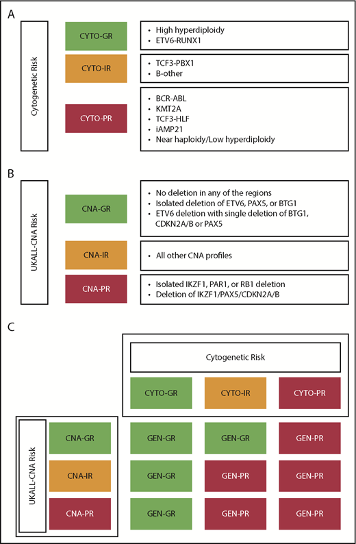 Figure 1. Definition of the cytogenetic, copy number alteration and integrated classifications used in this study. Definition of the classifiers used in the current study: cytogenetic (A), UKALL-CNA (B), and original genetic risk (C). CYTO, cytogenetic; GEN, genetics; GR, good risk; IR, intermediate risk; PR, poor risk.
