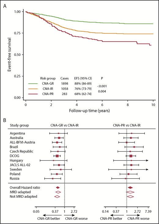 Figure 2. Outcome of 3239 patients in the iBFM cohort stratified by the UKALL-CNA classifier. (A-B) Kaplan-Meier survival curves (A) and forest plots depicting the hazard ratio and 95% CI from univariate Cox regression models comparing the EFS for CNA-GR or CNA-PR against CNA-IR (B). Patients in the Israeli National Study were excluded from the forest plot, as no event occurred in the CNA-GR or CNA-IR groups. DCOG, Dutch Childhood Oncology Group.