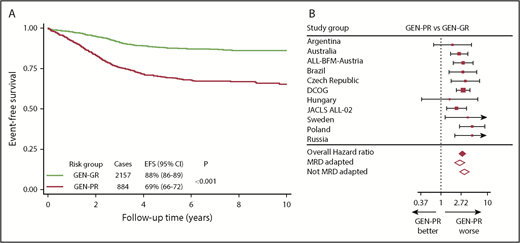 Figure 3. Outcome of 3239 patients in the iBFM cohort stratified by the original genetic risk group. (A-B) Kaplan-Meier survival curves (A) and forest plot (B) depicting the hazard ratio and 95% confidence interval from univariate Cox regression models comparing the EFS for GEN-PR vs GEN-GR. Patients in the Israeli National Study were excluded from the forest plot, as no event occurred in the GEN-GR group.