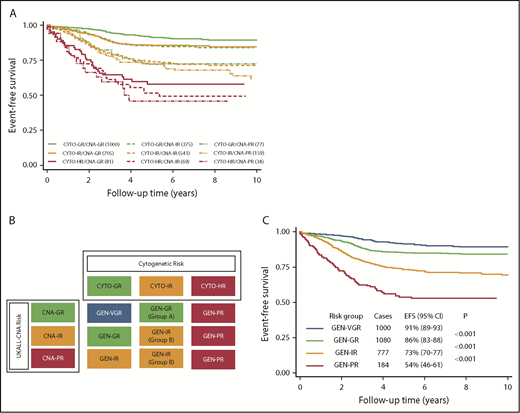 Figure 4. Integration of cytogenetic and CNA subgroups using the 3239 patients in the iBFM cohort reveals a new genetic risk classification. (A) EFS of the 9 subgroups derived from cross-tabulating the 3 cytogenetic and 3 CNA risk groups. (B) Visualized inspection of these curves reveals 4 overall genetic risk groups. (C) EFS of the revised genetic risk groups, which are significantly different from one another.