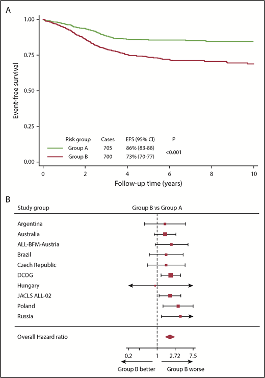 Figure 5. Outcome of 1405 patients in the iBFM cohort with IR cytogenetics classified according to their CNA profile. (A-B) Kaplan-Meier survival curves (A) and forest plot (B) depicting the hazard ratio and 95% confidence interval from univariate Cox regression models comparing the EFS for group B (CYTO-IR/CNA-IR and CYTO-IR/CNA-PR) vs group A (CYTO-IR/CNA-GR). Patients in the Israeli National and Sweden studies were excluded from the forest plot, as no event occurred in group B.