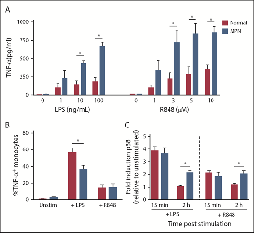 Figure 1. Increased TNF-α production by MPN monocytes after stimulation with TLR agonists. (A) MPN (n = 2 PV, 2 ET, and 1 MF) and normal (n = 5) monocytes were stimulated with TLR agonists LPS or R848 at the concentrations shown. After 24 hours of culture, supernatant was harvested and TNF-α was measured by ELISA. (B) MPN (n = 8 PV, 3 ET, and 2MF) and normal (n = 8) monocytes were stimulated with 10 ng/mL LPS or 5 μM R848 and incubated with brefeldin A for 4 hours to prevent protein export. Intracellular staining for TNF-α was performed, and cells were analyzed by flow cytometry. (C) MPN (n = 2 PV and 5 ET) and normal (n = 5) monocytes were stimulated with 10 ng/mL LPS or 5 μM R848 for 15 minutes or 2 hours before fixation and permeabilization. Cells were stained for phospho-p38 and analyzed on a flow cytometer. *P < .05.