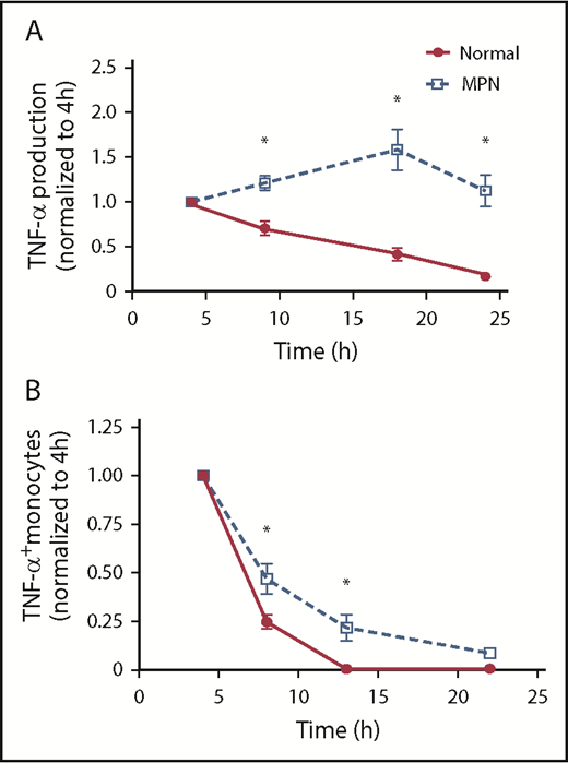 Figure 2. MPN monocytes persistently produce high levels of TNF-α. (A) MPN (n = 7 PV, 5 ET, and 4 MF) and normal (n = 13) monocytes were stimulated with 10 ng/mL LPS for 4, 9,18, and 24 hours before harvesting supernatant for ELISA. The amount of TNF-α produced at 4 hours was normalized to 1. (B) MPN (n = 5 PV, 4 ET, and 2 MF) and normal (n = 6) monocytes were stimulated with 10 ng/mL LPS for 4, 8, 13, and 22 hours before harvesting for flow cytometry analysis. All samples were treated with brefeldin A for 4 hours before harvesting. The percentage of monocytes expressing TNF-α at 4 hours was normalized to 1. *P < .05.