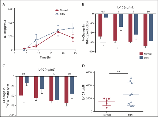 Figure 3. MPN monocytes produce adequate IL-10 but are less responsive to IL-10. (A) MPN (n = 4 PV, 4 ET, and 3 MF) and normal (n = 7) monocytes were stimulated with 10 ng/mL of LPS for 4, 9, 18, and 24 hours before harvesting supernatant for quantification of IL-10 via ELISA. (B) MPN (n = 2 PV and 3 ET) and normal (n = 6) monocytes were stimulated with 10 ng/mL LPS and various concentration of IL-10 simultaneously for 4 hours between harvesting of the supernatant for ELISA. The percentage change in TNF-α is measured by the difference in TNF-α production between adding IL-10 and without IL-10. (C) MPN (n = 2 PV and 3 ET) and normal (n = 5) monocytes were stimulated with 10 ng/mL LPS and various concentrations of IL-10 for 4 hours with brefeldin A before performing intracellular staining for TNF-α. The changes in TNF-α–positive monocytes are measured by the difference in monocytes expressing TNF-α between adding IL-10 and without IL-10. (D) The mean fluorescence intensity (MFI) of IL-10 receptor α is measured by gating on MPN (n = 4 PV, 3 ET, and 2 MF) and normal (n = 5) CD33high CD14+ monocytes from mononuclear cells, using flow cytometry analysis. *P < .05. ns, not significant.