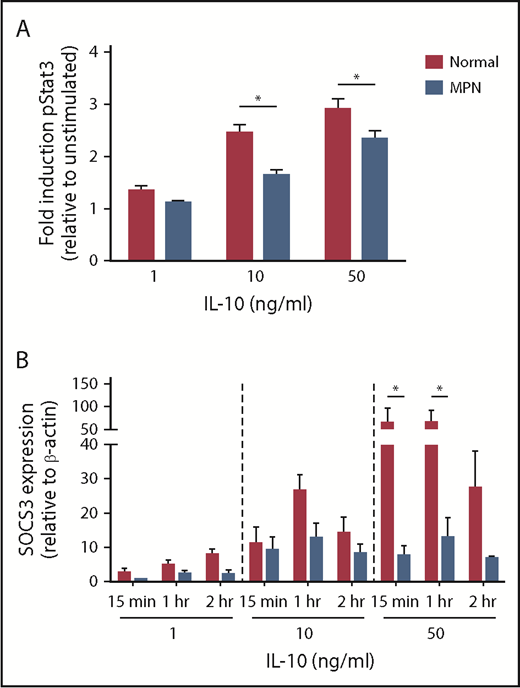 Figure 4. MPN monocytes have defective IL-10 signaling. (A) MPN (n = 9 PV, 6 ET, and 4 MF) and normal (n = 18) peripheral blood was stimulated for 15 minutes with IL-10 at the concentrations shown before fixation and permeabilization. CD33 high Cd14+ monocytes were gated for pStat3 and analyzed via flow cytometry. (B) MPN (n = 2 PV and 1ET) and normal (n = 3) monocytes were stimulated with IL-10 for 15 minutes, 1 hour, or 2 hours at the concentrations shown. SOCS3 mRNA was quantified by quantitative PCR and normalized to β-actin. *P < .05.