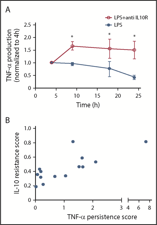 Figure 5. IL-10R blocking is correlated to elevated TNF-α. (A) Normal monocytes (n = 2 PV, 2 ET, and 1 MF) were stimulated with 10 ng/mL LPS and with the addition of 1 μg/mL anti-IL-10R. Supernatants were collected for TNF-α quantification by ELISA at 4, 9, 18, and 24 hours after LPS stimulation. The amount of TNF-α produced at 4 hours was normalized to 1. (B) The correlation of TNF-α persistence score in MPN monocytes (n = 14) is defined as (TNF-α at 24 hours)/(TNF-α at 4 hours), and IL-10 resistance score is defined as (TNF-α of LPS + 1 ng/mL IL-10)/(TNF-α of LPS + 0 ng/mL IL-10). Pearson r = 0.7198, R2 = 0.5181. *P < .05.