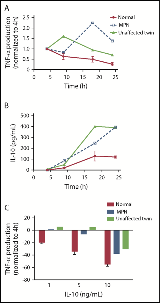Figure 6. Persistent TNF-α production and IL-10R signaling defects are found in an unaffected twin of a patient with MPN. (A) The monocytes of a patient with MPN, the unaffected twin of the patient, and normal donors (n = 2) were stimulated with 10 ng/mL LPS for 4, 9, 18, and 24 hours before supernatants were harvested for ELISA. The amount of TNF-α produced at 4 hours was normalized to 1. (B) The same supernatants harvested in A were taken for quantifying IL-10. (C) The monocytes of a patient with MPN, the unaffected twin of the patient, and normal donors (n = 2) were stimulated with 10 ng/mL LPS and various concentration of IL-10 simultaneously for 4 hours between harvesting of the supernatant for TNF-α ELISA. The percentage change in TNF-α is measured by the difference in TNF-α production between adding IL-10 and without IL-10.
