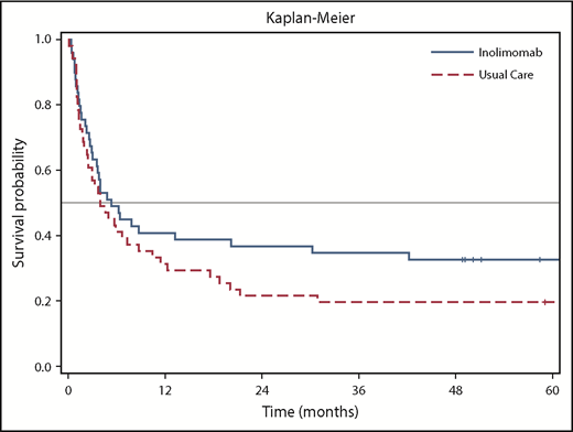 Figure 1. Time to OS from random assignment.