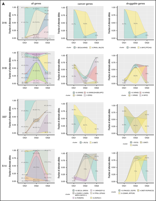 Mutational clusters show profound clonal dynamics. Shown are the 7 patients for whom information on all 3 oncogenomes was available (A: 316, 318, 337, 514; B: 590, 660, 685). Different mutational patterns can be observed, both within as well as across the patients. Individual clusters are indicated and marked in different colors.