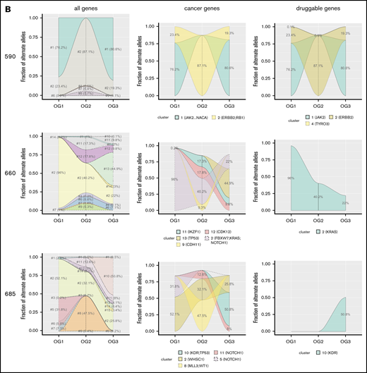 Mutational clusters show profound clonal dynamics. Shown are the 7 patients for whom information on all 3 oncogenomes was available (A: 316, 318, 337, 514; B: 590, 660, 685). Different mutational patterns can be observed, both within as well as across the patients. Individual clusters are indicated and marked in different colors.