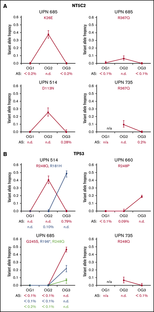 Clonal dynamics and selective pressure of NT5C2 and TP53 mutations. (A) Graphs indicate the variant allele frequencies in the SNVs in NT5C2 as detected by whole-exome sequencing (supplemental Table 9). Patient identifiers (UPN) as well as amino acid exchanges are indicated. Below each graph, the results of the amplicon sequencing (AS) are indicated. (B) SNVs detected in TP53 (also supplemental Table 10). The Li-Fraumeni patient (590) is not shown.
