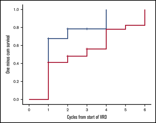 Time to first hematologic response (at least PR, blue line) and at least a VGPR (red line) for patients treated with VRD.