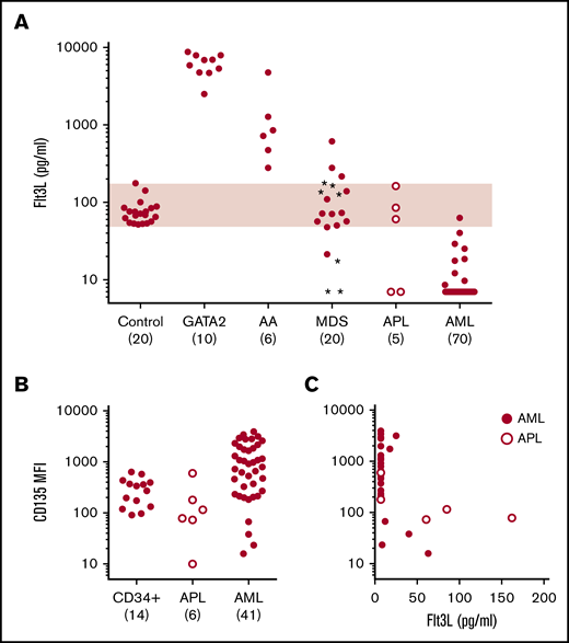 Association of Flt3L with progenitor cell mass and Flt3 expression in AML cohort A. (A) Serum Flt3L measured by ELISA in healthy controls (range, 48.3-173.8 pg/mL; shaded region), individuals with heterozygous germline GATA2 mutation, acquired aplastic anemia (AA), MDS, APL (open symbols), and AML. Asterisks in the MDS cohort indicate patients with excess blasts. Where Flt3L was reported as undetectable, data were set to the limit of detection at 7 pg/mL. Numbers in each cohort are shown in parentheses. (B) Level of Flt3 (CD135) expression indicated by MFI (minus isotype control) in control CD34+ BM progenitors, APL blasts, and AML blasts. The numbers in each cohort are indicated in parentheses. Note MFI is a log scale. (C) Inverse relationship between CD135 expression and Flt3L in 14 AML and 4 APL patients in whom both measurements were performed.