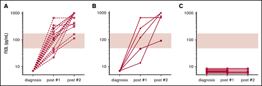 Serial serum Flt3L measurements in AML patients. (A) Patients were sampled at diagnosis and following each of 2 cycles of intensive chemotherapy with daunorubicin and cytarabine (3+10) or fludarabine, cytarabine, and idarubicin (cohort A, Newcastle; shaded regions indicate normal range). Patients who entered continuing morphological CR after 2 courses maintained increasing Flt3L at remission assessments performed 28 to 42 days after the start of chemotherapy (range of detection, 7-1000 pg/mL; n = 15; broken lines). (B) Patients who did not achieve morphological CR after the first course of chemotherapy but subsequently entered remission after the second also demonstrated increasing Flt3L over both cycles (n = 5; filled circles and solid lines). (C) Patients who remained refractory after 2 courses of chemotherapy had undetectable Flt3L (n = 5; open circles and solid lines). The graph also includes a further 3 patients thought to be in morphological CR after the first course of chemotherapy who experienced relapse within 6 months.