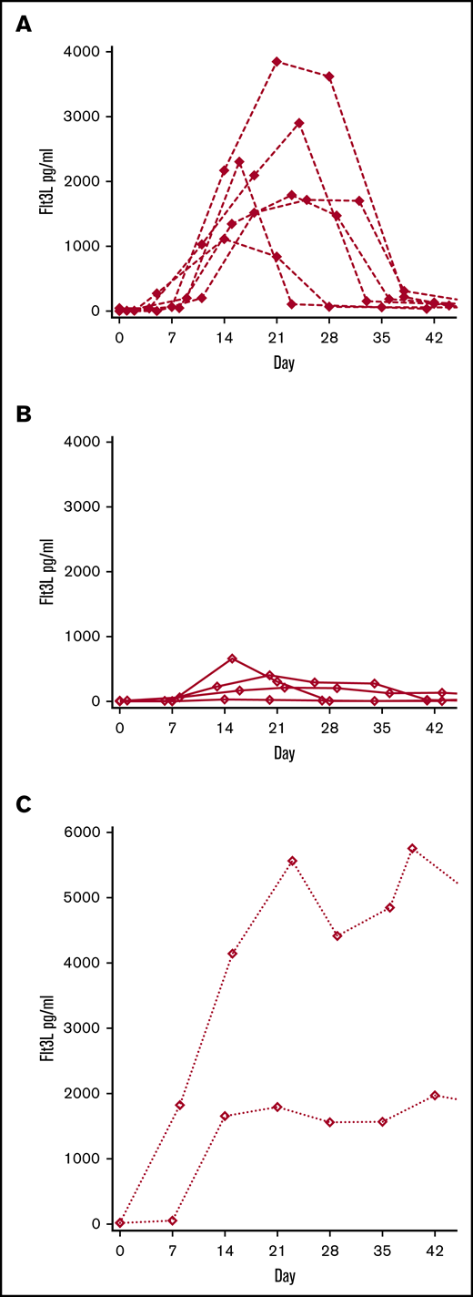 Kinetics of Flt3L response during induction. Sequential patients with weekly measurement of Flt3L during induction chemotherapy (n = 12; 4 in cohort A and 8 in cohort B). Dotted line indicates the timing of a single Flt3L measurement in patients treated on the AML17 trial. (A) Weekly Flt3L in 6 patients entering CR following induction chemotherapy (B) Weekly Flt3L in 4 patients with refractory disease or partial response following induction chemotherapy. (C) Weekly Flt3L in 2 patients rendered aplastic by induction chemotherapy
