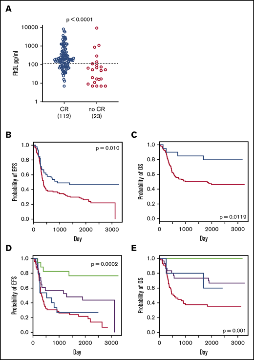 Association between Flt3L and post–course 1 remission and survival. Serum Flt3L was measured on day 26 of induction in non-APL AML patients with Flt3 mutation randomized to lestaurtinib (days 11-24) on the UK NCRI AML17 trial. (A) Serum Flt3L at day 26 in patients who subsequently achieved or did not achieve CR. Dotted line indicates optimal cut point identified by the ROC curve: 116 pg/mL (Mann-Whitney UP value). (B) EFS of subgroups with serum Flt3L level ≥291 pg/mL (blue line) or <291 pg/mL (red line). Events include failure to achieve CR and relapse or death from any cause. Threshold of Flt3L for maximum discrimination identified by log-rank testing (log-rank P value). (C) OS of subgroups with a serum Flt3L level ≥1185 pg/mL (blue line) or <1185 pg/mL (red line). Threshold of Flt3L for maximum discrimination identified by log-rank testing (log-rank P value). (D) EFS of subgroups divided according to Flt3L level ≥291 pg/mL and MRD negative (green line, n = 17), ≥291 pg/mL and MRD positive (blue line, n = 15), Flt3L <291 pg/mL and MRD negative (black line, n = 23), or <291 pg/mL and MRD positive (red line, n = 46) (log-rank P value). (E) OS of subgroups divided according to Flt3L level ≥1185 pg/mL and MRD negative (green line, n = 10), ≥1185 pg/mL and MRD positive (blue line, n = 5), Flt3L <1185 pg/mL and MRD negative (black line, n = 30), or <1185 pg/mL and MRD positive (red line, n = 56) (log-rank P value).