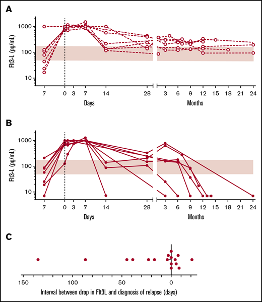 Serial measurement of Flt3L after hematopoietic stem cell transplantation. (A) Serial serum Flt3L measurements in patients with non-APL AML undergoing hematopoietic stem cell transplantation remaining in continuous remission (n = 8; open circles and broken lines; shaded region indicates normal range). Patients were sampled prior to conditioning (day −7), on the day of transplant (day 0), and on days and months posttransplant, as indicated. Patients were selected over the same period as panel B. (B) Serial serum Flt3L measurements in 7 patients with non-APL AML undergoing hematopoietic stem cell transplantation who relapsed (n = 7; filled circles and broken lines). Consecutive relapsed patients ≤2 years posttransplant are reported. (C) Interval between drop in Flt3L below the normal range and diagnosis of relapse. Summary of calendar-driven Flt3L measurement in 17 patients indicating timing of the point at which Flt3L first went below normal relative to the hematological diagnosis of relapse. Includes all patients in B with 10 additional patients in whom ≥1 Flt3L measurement was recording posttransplantation.