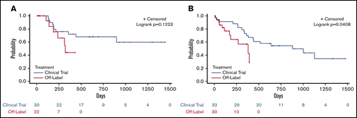 Outcomes for clinical trial vs off-label patients. (A) Median response duration for off-trial venetoclax patients (blue) compared with clinical trial patients (red). (B) Median OS for off-trial venetoclax patients (blue) compared with clinical trial patients (red).