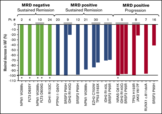 Best MRD outcome in 14 responding patients treated off-trial with venetoclax plus azacitidine using the ddPCR technique. Between 1 and 3 mutations identified on diagnostic NGS were monitored throughout therapy for patients who achieved a morphologic remission with venetoclax plus azacitidine, had baseline mutations or mutations that could be followed with ddPCR, and had available follow-up bone marrow samples (N = 14). The maximal decrease in VAF (normalized percentage of decrease in VAF from baseline) is shown on the y-axis; individual mutations for each patient are shown on the x-axis. Four patients (green bars) had MRD negativity and remain in remission. Five patients (red bars) were MRD+ and relapsed. Six patients (blue bars) were MRD+ but have not relapsed at the time of data censoring. *Individual mutations that were undetectable at best response (<0.01% VAF).