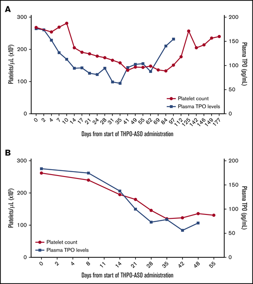 Effect of THPO-ASO–treatment on platelet count and TPO levels in a baboon. (A) Platelet counts and TPO levels during weekly repeat administration of unconjugated THPO-ASO (days 0 to 28) and during the recovery/follow-up period (until day 177) in a juvenile male baboon. (B) Platelet counts and TPO levels during weekly repeat administration of GaINac-conjugated THPO-ASO (days 0 to 28) and during the follow-up period (until day 55) in the same baboon.