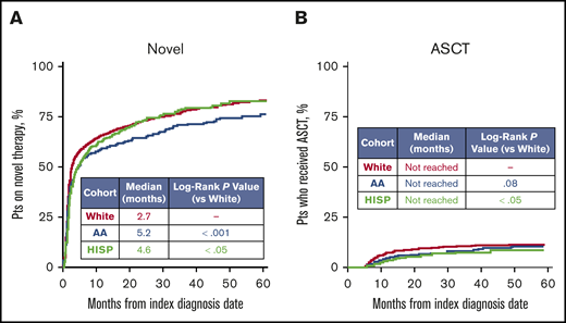 Comparison of time to novel therapy and ASCT initiation, using Kaplan-Meier analyses. (A) Time to novel therapy, where novel therapies included lenalidomide, pomalidomide, bortezomib, and carfilzomib. (B) Time to ASCT. Patients (pts) were censored if they reached the end of Medicare parts A, B, or D eligibility or data availability or death without event occurrence.