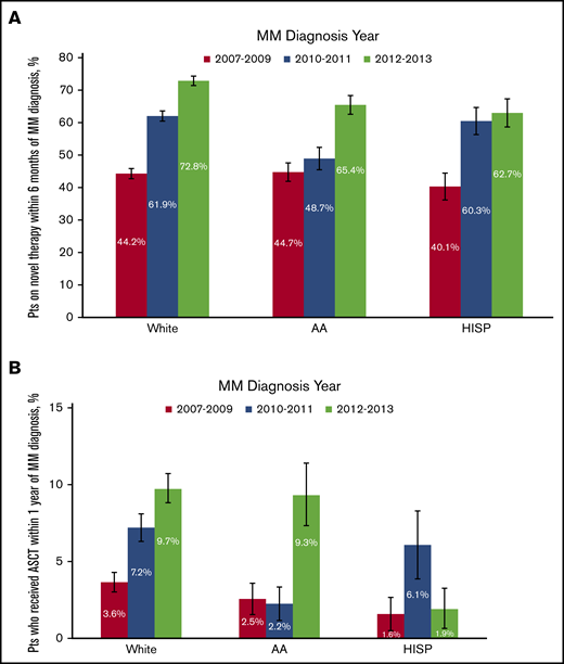 Trends in novel therapy use and ASCT among individual racial/ethnic cohorts across MM diagnosis years. (A) An increasing trend of novel therapy use was observed for all 3 cohorts over time (P < .05). A significant difference existed between whites vs AA (P < .05), but not whites vs HISP (P = .11). (B) There was an increasing trend in ASCT use among whites and African Americans (both P < .05), but not Hispanics (P = .42). No significant differences in ASCT use existed between whites vs AA (P = .82) or whites vs HISP (P = .13). The error bars represent standard errors.