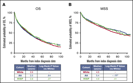 OS and MSS by racial/ethnic cohort using Kaplan-Meier analyses. For OS (A), patients were censored on 31 December 2015, when death information was last updated, and for MMS (B), patients were censored on 31 December 2013, when myeloma-specific death information was last updated.