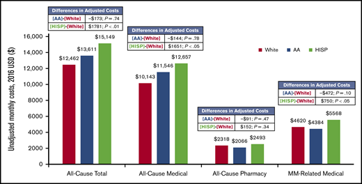 Healthcare costs during the study period. USD, US dollars.