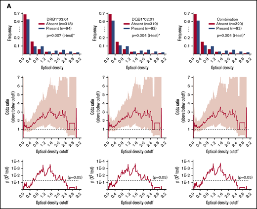 Association between HLA and anti-PF4/H antibody levels. (A) HLA allele associations: top row, distribution of OD values; middle row, odds ratio for having an OD value above vs below a given cutoff; and bottom row, significance of association across all possible cutoffs (95% confidence intervals in pink). (B) HLA amino acid residue associations: top row, distribution of OD values; middle row, odds ratio for having an OD value above vs below a given cutoff; and bottom row, significance of association across all possible cutoffs (95% confidence intervals in pink). (C) Two views of candidate amino acid residues within DRB1 driving risk for anti-PF4/H antibody development (Protein Data Bank code: 1A6A). *Significance within a 5% false discovery rate.