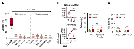 PKT16 selectively targets the malignant CLL cells. (A, left) CLL B cells (n = 6), T-cells (n = 9), natural killer (NK) cells (n = 5), monocytes (n = 5), and polynuclear neutrophils (PNN; n = 9) were isolated from patients with CLL and incubated with PKT16 (100 µM, 6 hours), and the cytotoxicity induced was evaluated by Annexin-V/PI colabeling. The percentages of Annexin-V-positive cells were recorded and graphed. (Right) B cells (n = 9), T cells (n = 10), NK cells (n = 10), monocytes (n = 11), and PNNs (n = 8) were isolated from healthy donors, treated with PKT16 (100 µM, 6 hours), and the PCD induced was assessed by flow cytometry as above. (B, left) Flow cytometry panels of CD69 staining performed on B cells before (not activated) and after activation with interleukin 4 (50 ng/mL) and CD40L (100 ng/mL; activated cells). Numbers indicate the percentages of CD69 positive cells. (Right) PCD was measured after PKT16 treatment (100 µM, 6 hours) by Annexin-V/PI colabeling in control (nonactivated; NA) and activated/gathered CD69-positive B cells. The percentages of Annexin-V-positive cells were recorded and expressed as a histogram (n = 6 donors). (C) Hematopoietic stem cells (HSC; n = 7) and common myeloid and lymphoid progenitors (CMP/CLP; n = 6) were purified from the bone marrow of healthy donors and incubated with PKT16 (100 µM, 6 hours). Cell death was assessed by Annexin-V/PI colabeling and the Annexin-V-positive cells were quantified and expressed as a percentage (n = 7 donors). Statistical significance was calculated by Mann-Whitney U test. Symbols and bars represent mean ± SD.