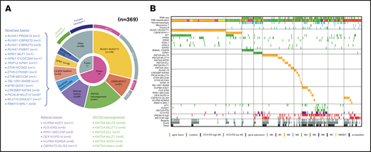 Clinical and genetic profiles of the 369 patients enrolled in the JPLSG AML-05 trial. (A) Pie chart represented the frequency of each gene alterations. (B) Landscape of 369 de novo pediatric AML patients. Each column indicates 1 patient. *,#Both gene fusions were observed in the same patient. RUNX1-R, RUNX1 rearrangement; NPM1-R, NPM1-rearrangement.