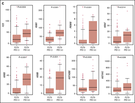 Unsupervised hierarchical clustering analysis of the 139 patients with pediatric AML. (A) Two-dimensional hierarchical clustering analysis of the 139 patients was performed using 3106 probe sets that were differentially expressed in 139 patients. (B) We showed the detail of gene expression pattern focused on the FLT3, RUNX1, HOXAs, HOXBs, and HIST1s in 139 patients. Each column represents a patient and each row represents a probe set. FAB classification, biallelic CEBPA, NPM1, WT1, RUNX1, KMT2A-PTD, KMT2A rearrangements, adverse gene fusions, PRDM16 and MECOM gene expression status, and outcome of each patient are indicated. Relative expression levels normalized to the average for each probe set are indicated by color, where red and green represent high and low expression, respectively. (C) Messenger RNA expression levels of FLT3, RUNX1, PRDM16, HOXA7, HOXB3, HOXB6, HIST1H2BD, and HIST1H1C in 139 AML patients. KMT2A-R, KMT2A rearrangement.