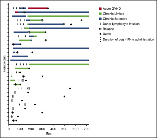 GVHD. Swimmer plot demonstrating the development of GVHD during the trial. Onset, duration, and classification of GVHD are depicted in addition to episodes of DLI for each patient on trial. The 6-month period of treatment with peg-IFN is indicated by the dotted line. Relapse and death are indicated if they occurred during the 2-year period depicted.