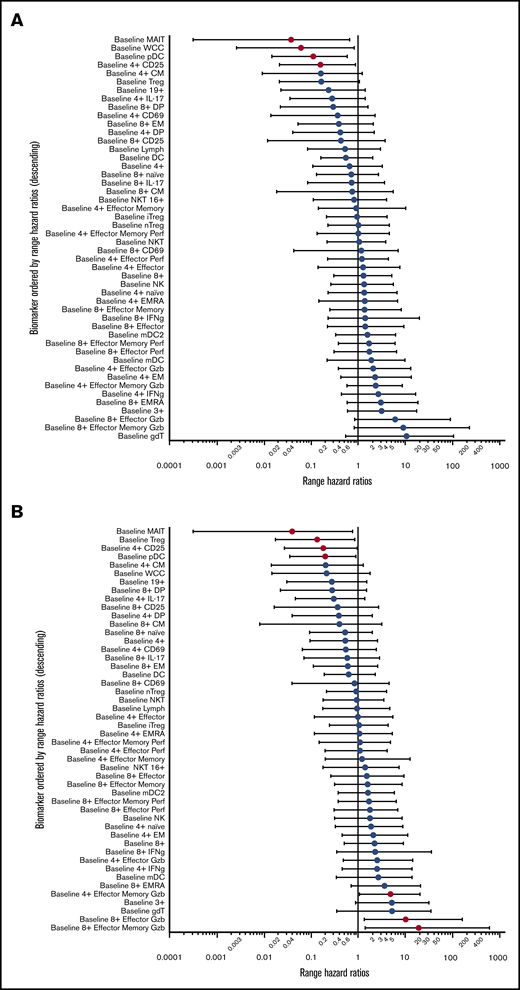 Logistic regression for biomarkers. (A) Range hazard ratios and confidence intervals for OS and baseline proportions of immune biomarkers before therapy with peg-IFNα. Those with P < .05 are marked in red. (B) Range hazard ratios for PFS as for panel A. (C) Summary table including significant range hazard ratios for biomarkers associated with OS and interaction with GVHD. Biomarkers with a nonsignificant P value for GVHD are predictive of outcome independent of GVHD, and those with a significant P value for GVHD display significant interaction with this clinical outcome. (D) Summary table for PFS as for panel C. Generalized logistic regression and Cox proportional hazard analysis were performed with JMP Pro 14.0.0 (SAS Institute).