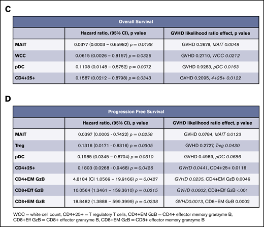 Logistic regression for biomarkers. (A) Range hazard ratios and confidence intervals for OS and baseline proportions of immune biomarkers before therapy with peg-IFNα. Those with P < .05 are marked in red. (B) Range hazard ratios for PFS as for panel A. (C) Summary table including significant range hazard ratios for biomarkers associated with OS and interaction with GVHD. Biomarkers with a nonsignificant P value for GVHD are predictive of outcome independent of GVHD, and those with a significant P value for GVHD display significant interaction with this clinical outcome. (D) Summary table for PFS as for panel C. Generalized logistic regression and Cox proportional hazard analysis were performed with JMP Pro 14.0.0 (SAS Institute).