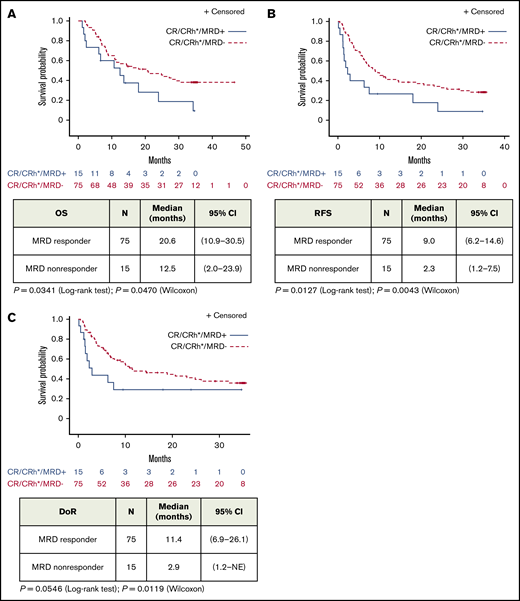 Association of MRD response with outcome in patients with BCP-ALL after treatment with blinatumomab (full analysis set). Kaplan-Meier plots of OS (A), RFS (B), and DoR (C) in patients with hematologic CR/CRh and evaluable MRD assessments by MRD response (MRD-evaluable patients, n = 90). NE, not estimable.