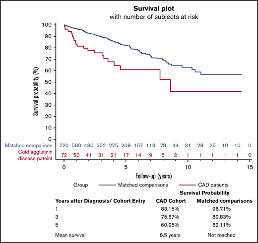 Kaplan-Meier survival curve for CAD patients and matched general population comparison cohort.