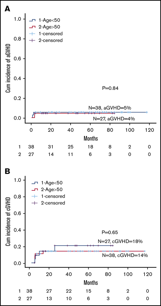 Cumulative incidence of GVHD. (A) Cumulative incidence of acute GVHD for age 50 years or older vs younger than 50 years. (B) Cumulative incidence of chronic GVHD for age 50 years or older vs younger than 50 year.