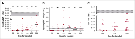Recovery of T cells with regulatory and recent thymic emigrant phenotypes. Numbers (A) and percentages (B) of CD4 T cells with a regulatory phenotype. Short horizontal lines indicate the median values at each time. Horizontal dotted lines enclosing gray boxes represent the median and interquartile range of 11 adult healthy volunteers. Comparisons between patients at each time and healthy volunteers were performed using a 2-tailed Mann-Whitney U test. (C) Numbers of naive CD4 T cells expressing CD31, which indicates recent thymic emigrants (RTEs). Patients older than 50 years are indicated by filled circles and those younger than 50 years are indicated by white triangles. Horizontal dotted lines enclosing gray boxes represent the median and interquartile range of 11 adult healthy volunteers. Significant differences are indicated with ***P < .0005; **P < .005.