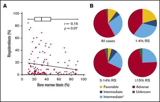 Clinical data. (A) Correlation between blast percentage and RS percentage, both determined in diagnostic BM smear. Box plot represents median and range of blast percentage in the RS cohort. (B) Pie charts representing risk classification (ELN 2017) for total RS cohort (all cases) and 3 subgroups based on RS percentage (Table 1). *Mutational status of ASXL1, RUNX1, and TP53 unknown.