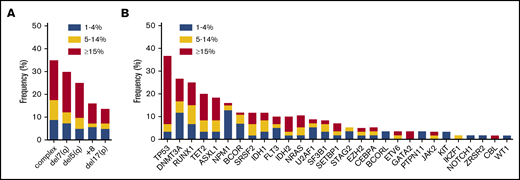 Chromosomal and molecular defects observed in association with RS phenotype. (A) Frequency of commonly observed cytogenetic defects in MNs in the RS cohort, subdivided by RS percentage at diagnosis, n = 126. (B) Frequency of mutations in genes commonly mutated in MNs as detected by NGS, subdivided by RS percentage. ASXL1, CALR, CBL, DNMT3A, EZH2, IDH1, IDH2, JAK2, KIT, NRAS, RUNX1, SF3B1, SRSF2, TET2, TP53, and WT1, n = 60; BCOR, BCORL, ETV6, GATA2, GNAS, IKZF1, NOTCH1, PTPN11, SETBP1, STAG2, U2AF1, and ZRSR2, n = 45. For CEBPA (n = 83), FLT3 (n = 103), and NPM1 (n = 93) results of polymerase chain reaction, followed by Sanger sequencing (CEBPA) or Capillary electrophoresis (FLT3 and NPM1) are shown.