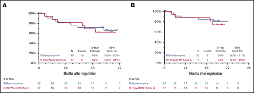 Five-year PFS and OS. Five-year Kaplan-Meier PFS (A) and OS (B) curves. R, rituximab; R-HCVAD/MTX/Ara-C, rituximab plus hyperfractionated cyclophosphamide, vincristine, doxorubicin, and dexamethasone) and methotrexate/cytarabine.