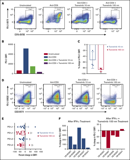 Treatment with trametinib decreases PD-L1 and PD-L2 expression. After proliferation assays were performed by using murine or human samples, PD-L1 expression was assessed via flow cytometry on CD11b+ or CD33+ cells, respectively. (A-B) Representative plots of the treatment effect of trametinib on PD-L1 expression on CD11b+ cells from an AML mouse. (C) Mean ± SD percent change in PD-L1 GMFI on CD11b+ cells from AML mice (n = 3) after treatment with trametinib 10 nM and 100 nM. (D) Flow cytometry plot of PD-L1 expression on CD33+ cells after treatment with trametinib from 1 of 9 independent experiments using patient samples. (E) Mean ± SD percent change in PD-L1 and PD-L2 GMFI on CD33+ cells from patient samples after treatment with trametinib 10 or 100 nM. (F) Percent change in PD-L1 GMFI between no treatment and after treatment with IFN-γ, and percent change in PD-L1 GMFI between treatment with IFN-γ and treatment with IFN-γ plus trametinib 100 nM. (C,E-F) Two-sided, 1-sample Student t tests. (C,E) Statistically significant results displayed as: *P < .05; **P < .01.