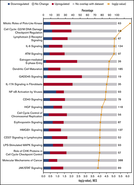 IPA. The 2480-gene, CMML-specific signature was used as input into IPA. Pathways were ranked according to significance.