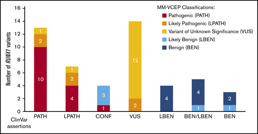 Comparison of ClinVar and MM-VCEP classifications. Fifty previously asserted and ClinVar-deposited RUNX1 variants are shown on the x-axis. Final MM-VCEP classifications are color-coded (see legend on the right). ClinVar variants with previous LPATH, CONF, and VUS assertions were most often reclassified by using MM-VCEP–specified rules for RUNX1.