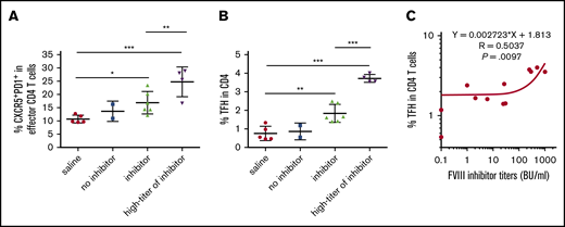 Emergence of PD-1+CXCR5+TFH cells correlates with the development of FVIII inhibitors. FVIII and VWF double-knockout mice were given weekly IV FVIII immunizations. One week after the last immunization, the mice were euthanized. Splenocytes and plasma were collected for analysis. Age-matched saline-treated mice were used as a control. Plasma inhibitor titers were determined by Bethesda assay. Splenocytes were analyzed by flow cytometry. (A) Percentage of CXCR5+PD-1+ TFH cells among effector CD4-helper cells. Anti-FVIII inhibitor titers greater than 250 BU/mL were defined as the high-titer inhibitor group. (B) Percentage of activated TFH cells among whole CD4 T cells. Anti-FVIII inhibitor titers greater than 250 BU/mL were defined as the high-titer inhibitor group. (C) Dot-plot shows the correlation between the titer of FVIII inhibitor and the percentage of activated TFH cells among CD4 T cells. Statistical significance was analyzed by linear regression. The r and P values are indicated in the figure. *P < .05; **P < .01; ***P < .001.