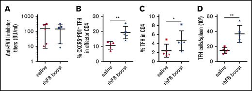 Rechallenge with FVIII antigen induces recall responses of TFH cells. Eight to 10 weeks after the last round of IV FVIII immunization, pairs of mice bearing similar inhibitor titers were rechallenged with 50 U/kg rhF8 or saline. Five days after boost, the mice were euthanized. Splenocytes were stained for CD3, CD4, CD19, CD44, CD62L, Foxp3, CXCR5, and PD-1 and analyzed by flow cytometry. (A) FVIII inhibitor titers. (B) Percentage of CXCR5+PD-1+ TFH cells among effector CD4 helper cells. (C) Percentage of activated TFH cells among total CD4 T cells. (D) Total number of activated TFH cells per spleen was compared between saline-treated and rhF8-boosted animals. Paired mice of similar inhibitor titers are represented by the same symbol. *P < .05; **P < .01.